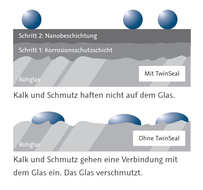 Unterschied mit und ohne Versiegelung